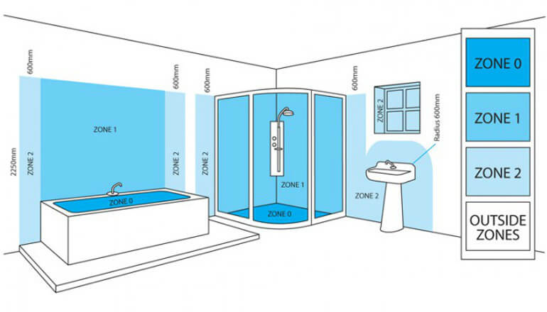 Zone Ratings For Bathroom Lights