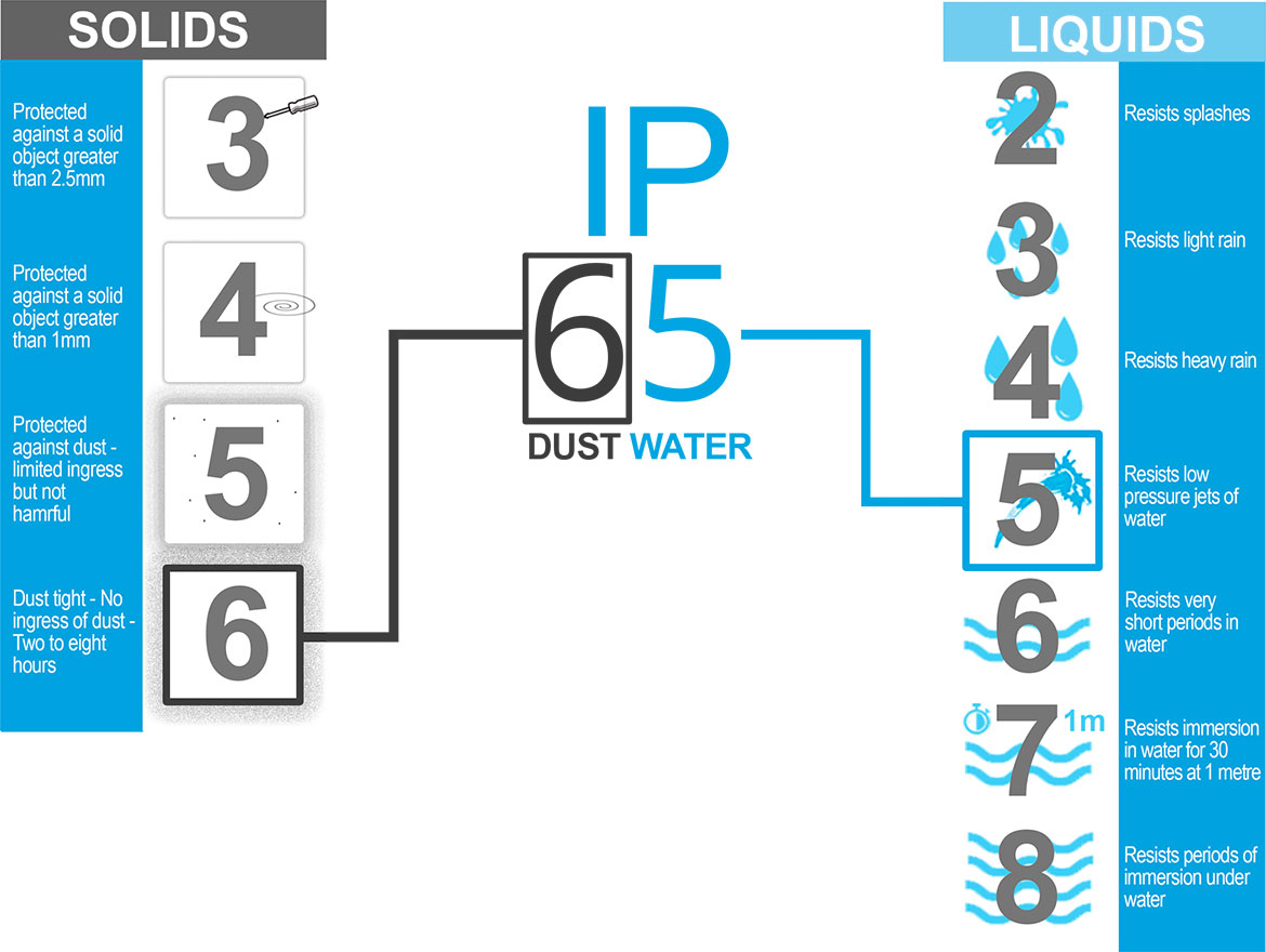 IP ratings for bathroom lights